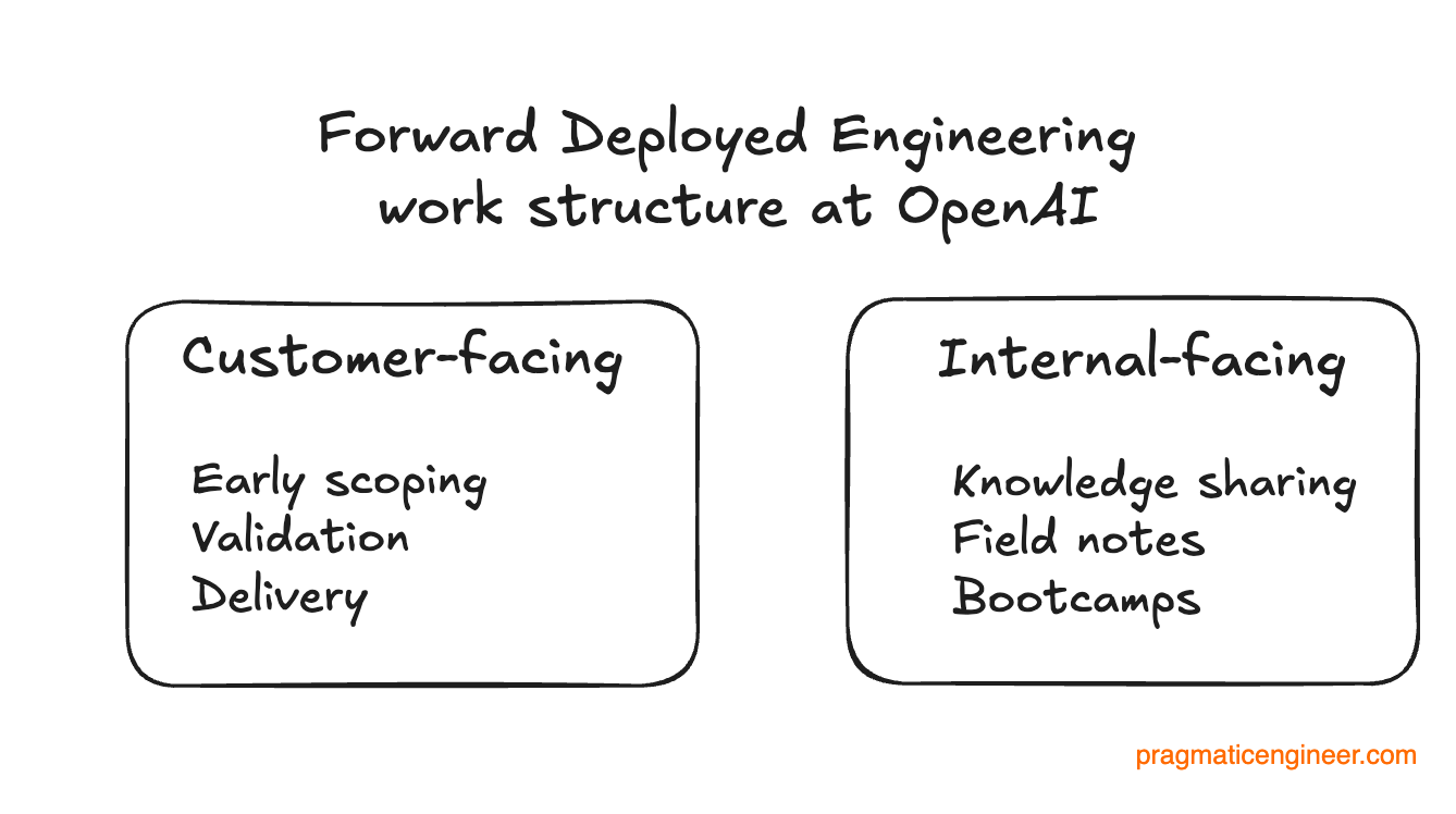 OpenAI FDE工作结构
