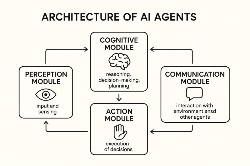 AI Agent Architecture: 4 Key Modules Explained | Gaurav ...