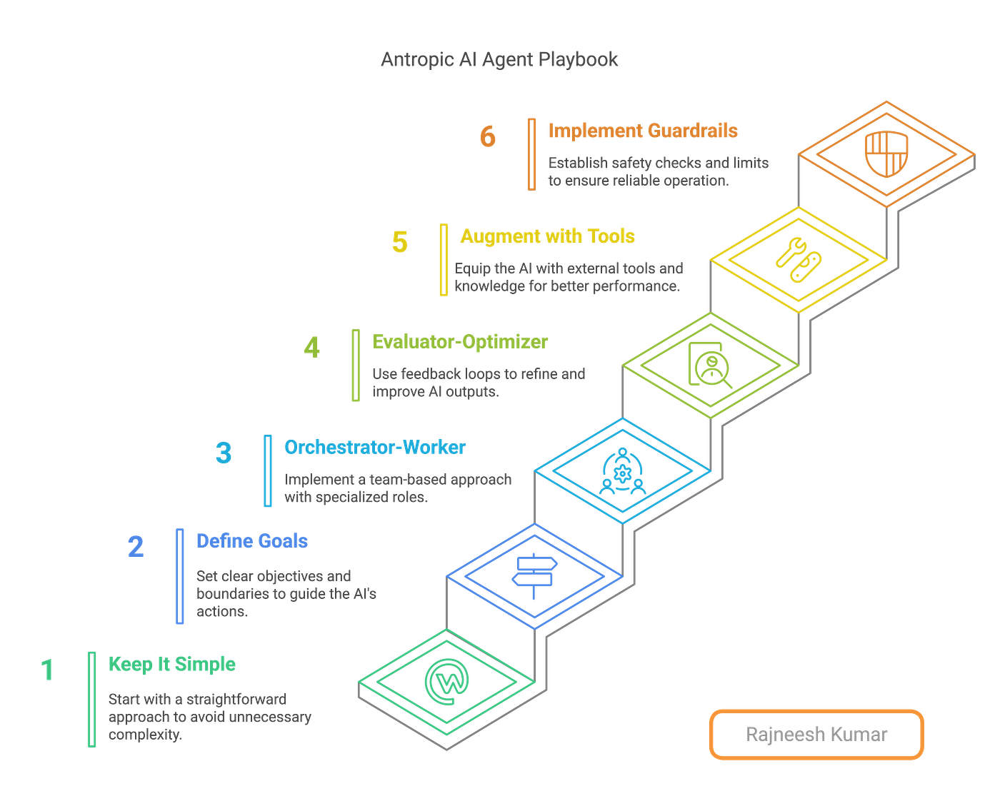 Cracking the Code of Building of AI Agents: Using Principles ...