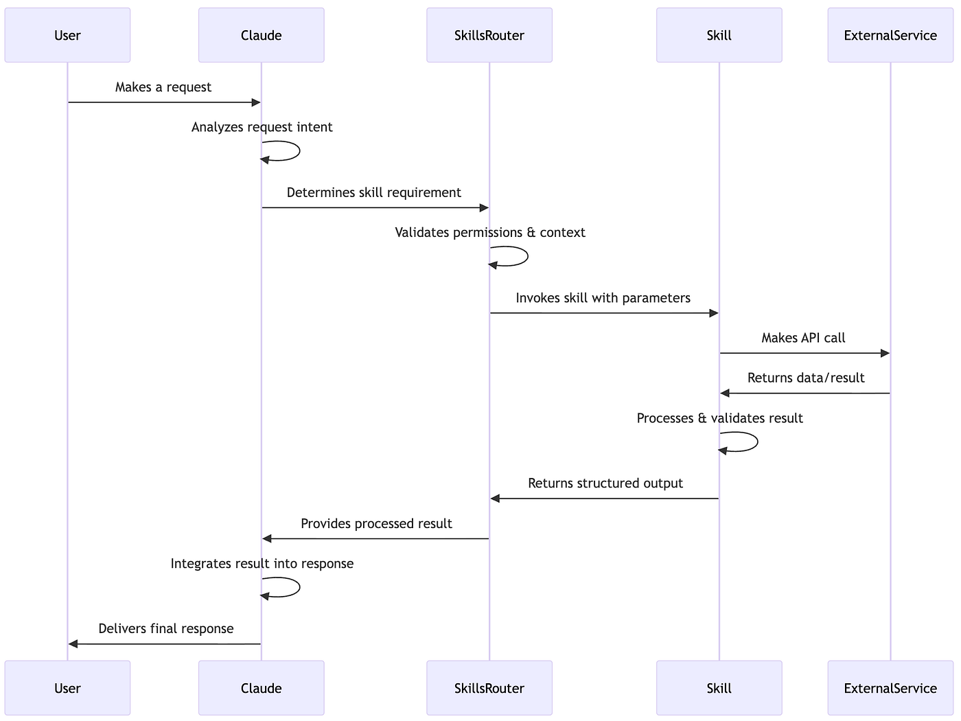 Claude Skills: A Deep Dive into Anthropic's Agent Framework ...